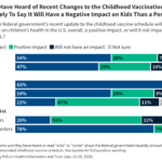 Poll: Trust and Confidence in the CDC Remain at Low Point After Changes to Recommended Childhood Vaccines; More Say the Changes Will Hurt than Help Children’s Health