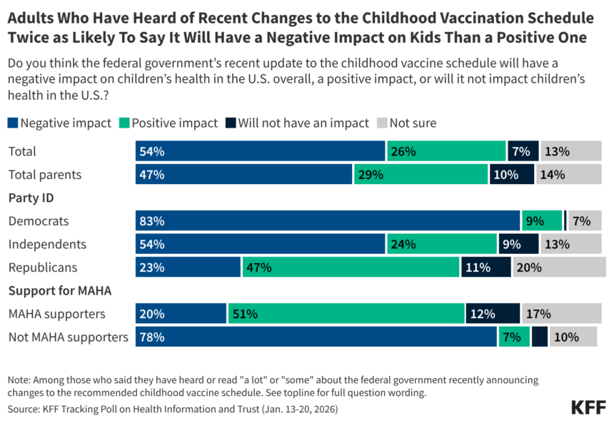 Poll: Trust and Confidence in the CDC Remain at Low Point After Changes to Recommended Childhood Vaccines; More Say the Changes Will Hurt than Help Children’s Health