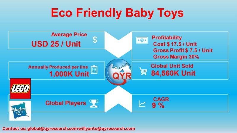 Sustainable Play: Global Eco Baby Toy Market with Asia Pacific